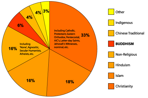 Chart of Word Religions